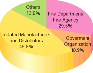 pie chart